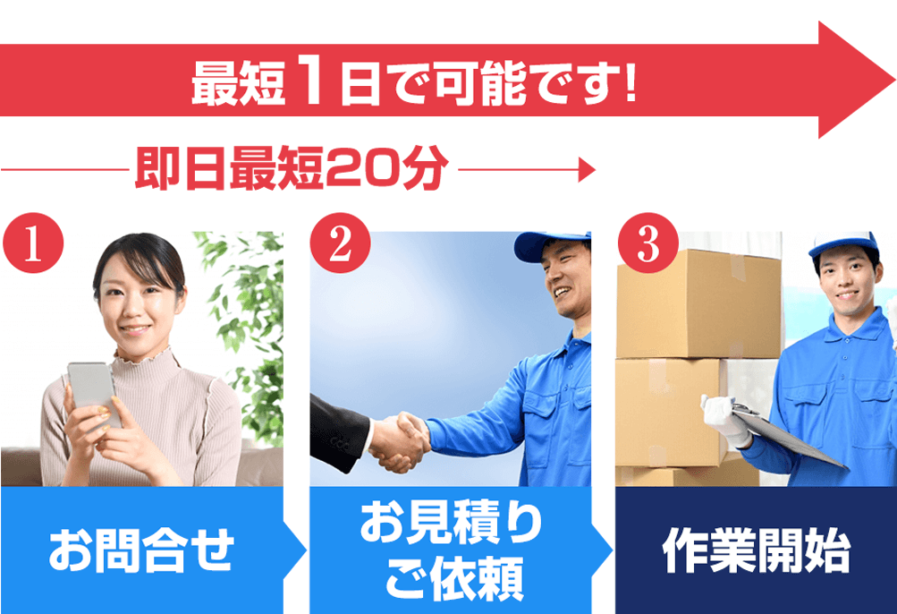 お問合せから作業開始までの流れ