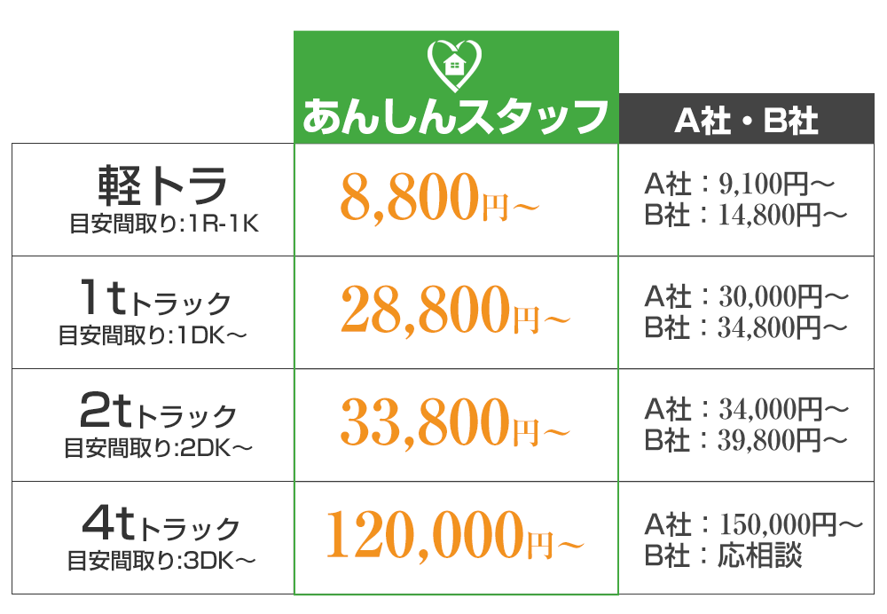 不用品回収の一例金額他社比較